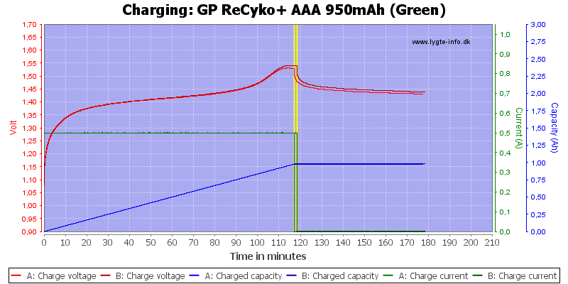 GP%20ReCyko+%20AAA%20950mAh%20(Green)-Charge