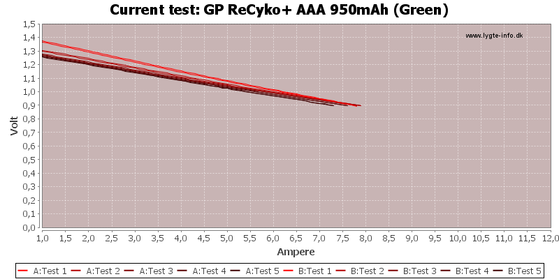 GP%20ReCyko+%20AAA%20950mAh%20(Green)-CurrentTest