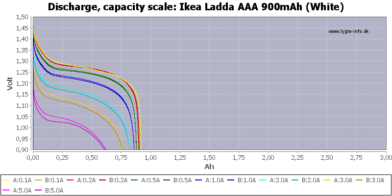 Ikea%20Ladda%20AAA%20900mAh%20(White)-Capacity