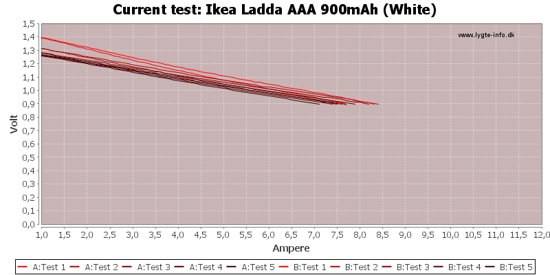 Ikea%20Ladda%20AAA%20900mAh%20(White)-CurrentTest