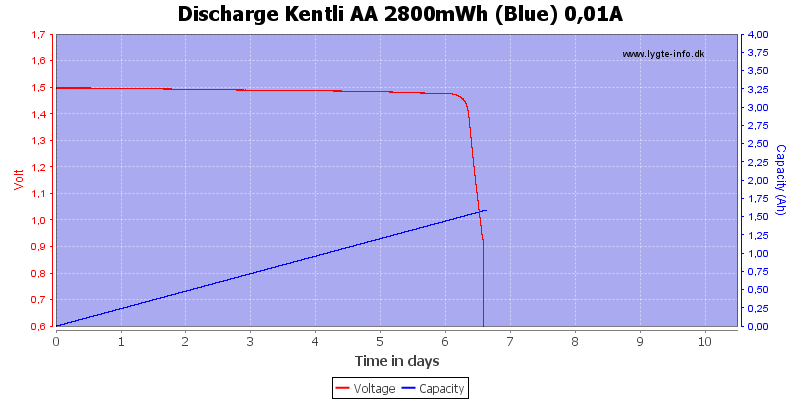 Discharge%20Kentli%20AA%202800mWh%20(Blue)%200,01A