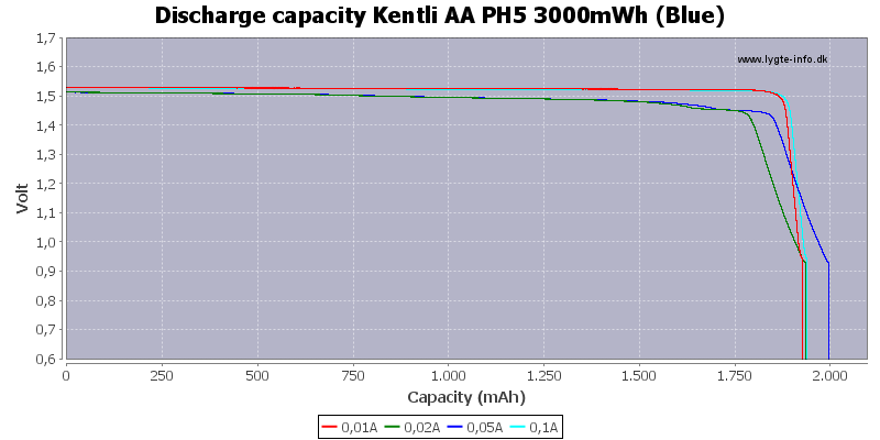 Discharge%20capacity%20Kentli%20AA%20PH5%203000mWh%20%28Blue%29