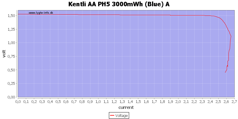 Kentli%20AA%20PH5%203000mWh%20%28Blue%29%20A%20load%20sweep