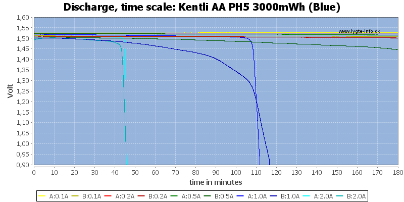 Kentli%20AA%20PH5%203000mWh%20(Blue)-CapacityTime