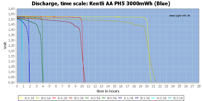 Kentli%20AA%20PH5%203000mWh%20(Blue)-CapacityTimeHours