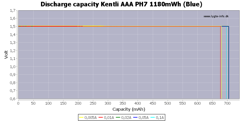 Discharge%20capacity%20Kentli%20AAA%20PH7%201180mWh%20%28Blue%29