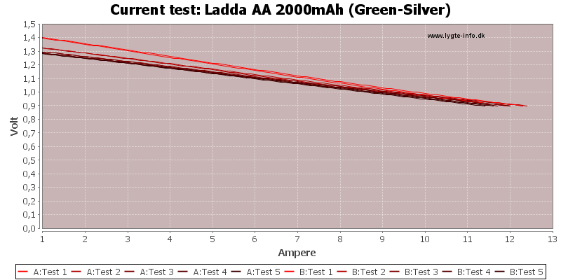 Ladda%20AA%202000mAh%20(Green-Silver)-CurrentTest