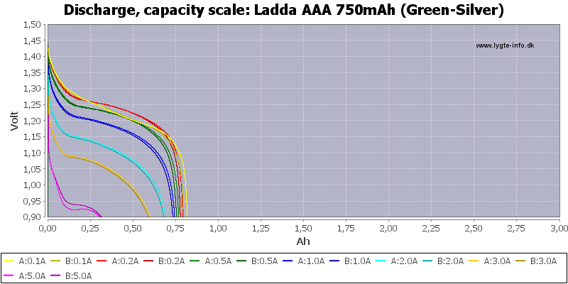 Ladda%20AAA%20750mAh%20(Green-Silver)-Capacity