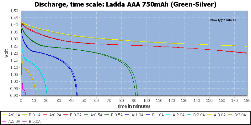 Ladda%20AAA%20750mAh%20(Green-Silver)-CapacityTime