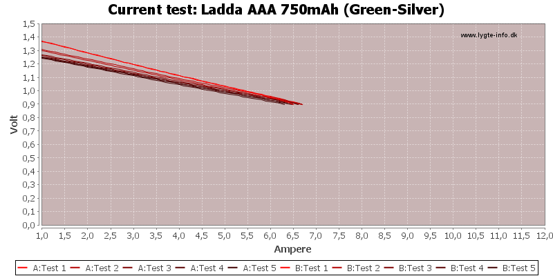 Ladda%20AAA%20750mAh%20(Green-Silver)-CurrentTest