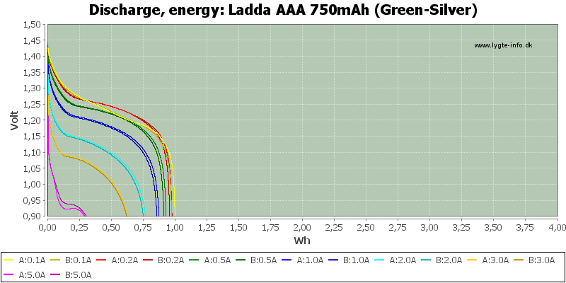 Ladda%20AAA%20750mAh%20(Green-Silver)-Energy