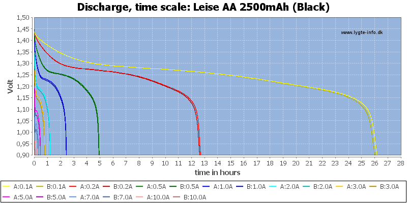 Leise%20AA%202500mAh%20(Black)-CapacityTimeHours