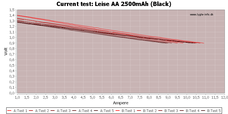 Leise%20AA%202500mAh%20(Black)-CurrentTest