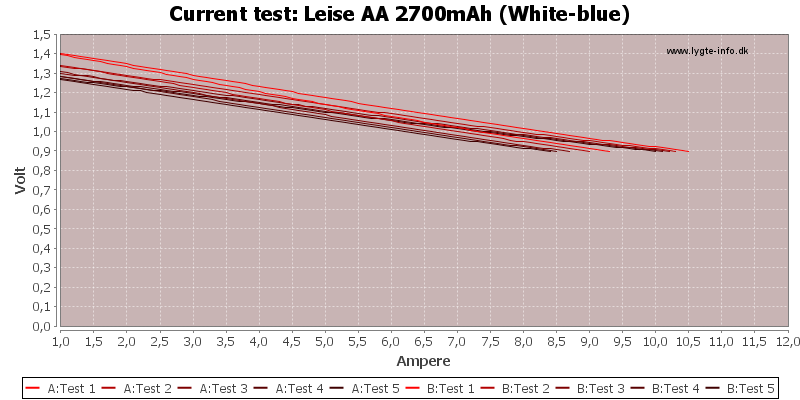 Leise%20AA%202700mAh%20(White-blue)-CurrentTest