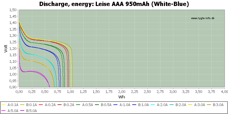 Leise%20AAA%20950mAh%20(White-Blue)-Energy