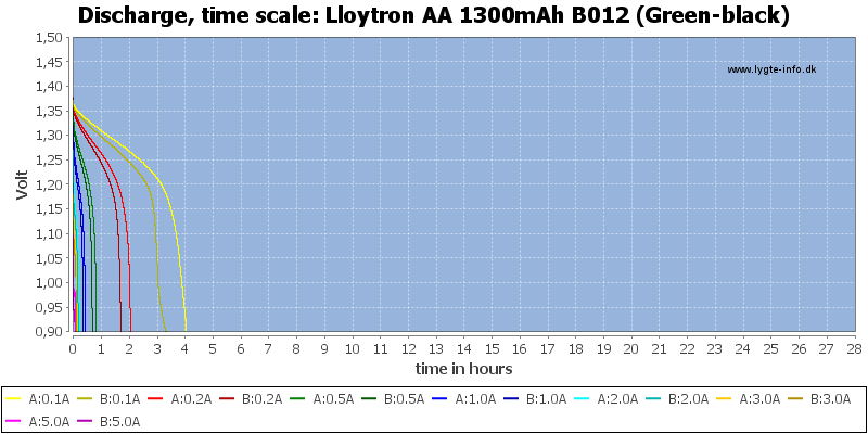 Lloytron%20AA%201300mAh%20B012%20(Green-black)-CapacityTimeHours