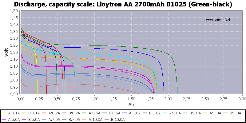 Lloytron%20AA%202700mAh%20B1025%20%28Green-black%29-Capacity