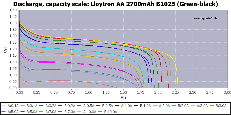 Lloytron%20AA%202700mAh%20B1025%20(Green-black)-Capacity