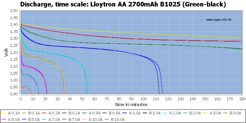 Lloytron%20AA%202700mAh%20B1025%20(Green-black)-CapacityTime