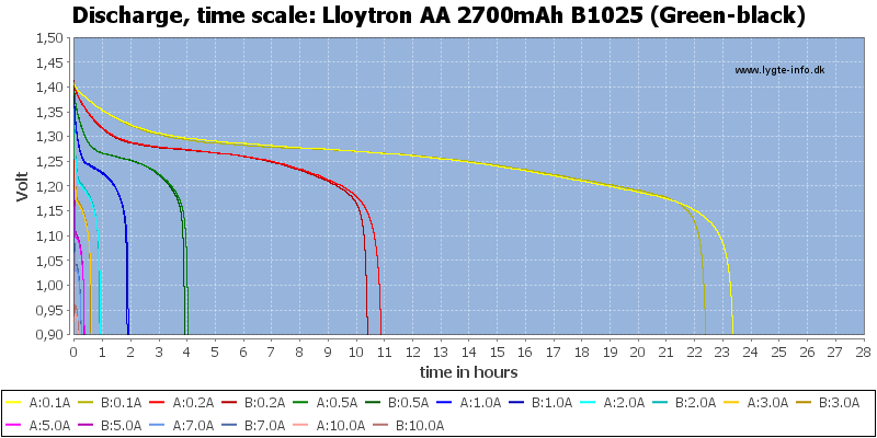 Lloytron%20AA%202700mAh%20B1025%20(Green-black)-CapacityTimeHours