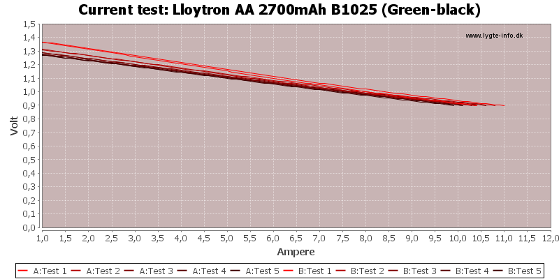 Lloytron%20AA%202700mAh%20B1025%20(Green-black)-CurrentTest