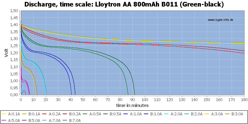 Lloytron%20AA%20800mAh%20B011%20(Green-black)-CapacityTime