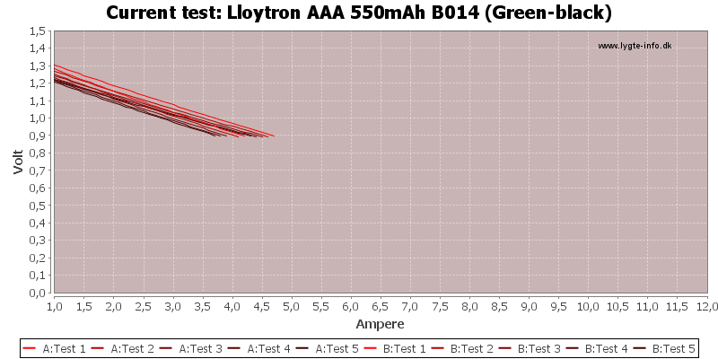 Lloytron%20AAA%20550mAh%20B014%20(Green-black)-CurrentTest