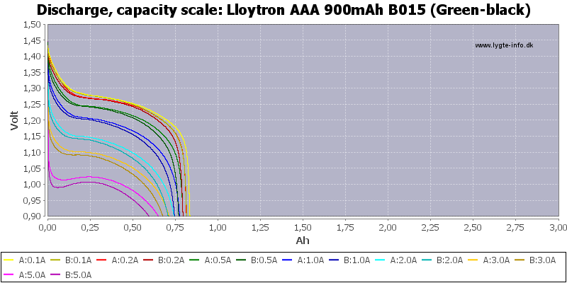 Lloytron%20AAA%20900mAh%20B015%20(Green-black)-Capacity