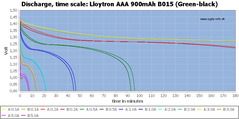Lloytron%20AAA%20900mAh%20B015%20(Green-black)-CapacityTime