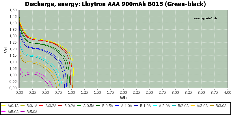 Lloytron%20AAA%20900mAh%20B015%20(Green-black)-Energy