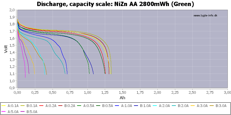 NiZn%20AA%202800mWh%20(Green)-Capacity
