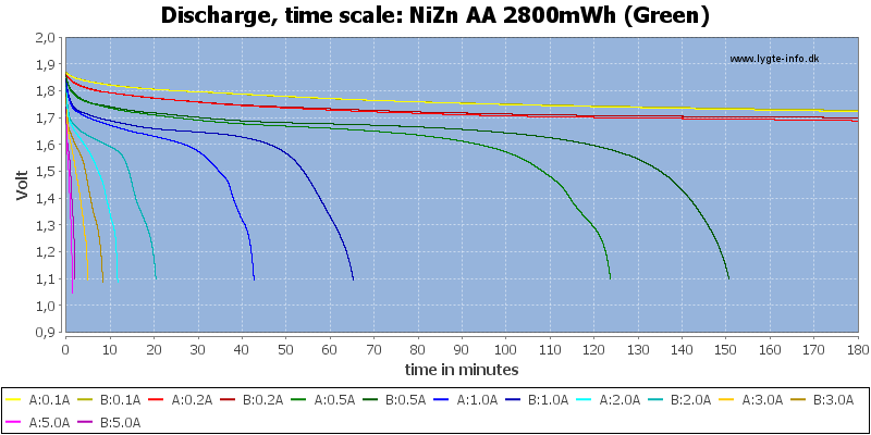 NiZn%20AA%202800mWh%20(Green)-CapacityTime