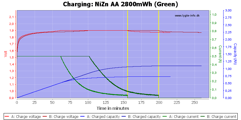 NiZn%20AA%202800mWh%20(Green)-Charge