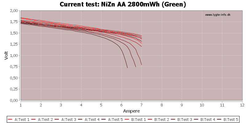 NiZn%20AA%202800mWh%20(Green)-CurrentTest