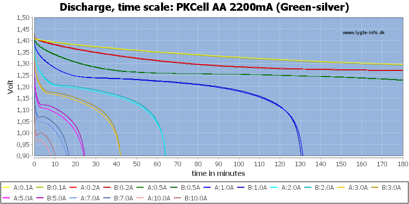 PKCell%20AA%202200mA%20(Green-silver)-CapacityTime