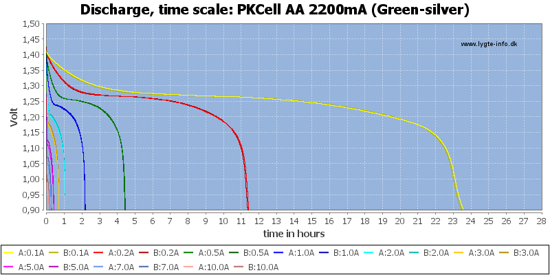 PKCell%20AA%202200mA%20(Green-silver)-CapacityTimeHours