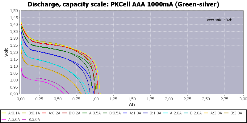 PKCell%20AAA%201000mA%20(Green-silver)-Capacity