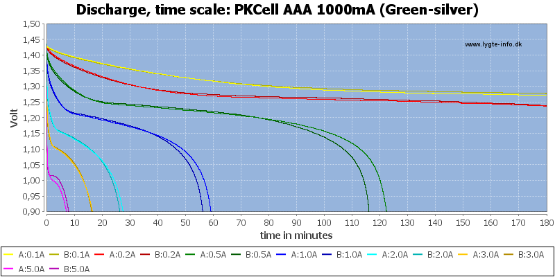 PKCell%20AAA%201000mA%20(Green-silver)-CapacityTime