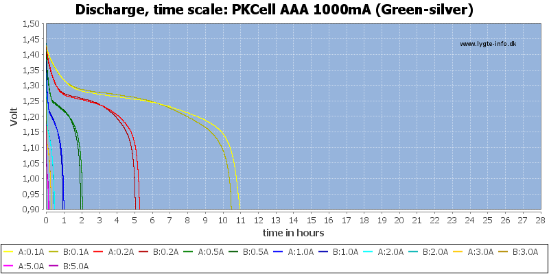 PKCell%20AAA%201000mA%20(Green-silver)-CapacityTimeHours