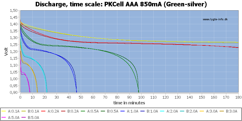 PKCell%20AAA%20850mA%20(Green-silver)-CapacityTime