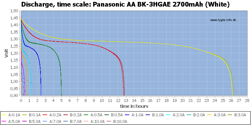 Panasonic%20AA%20BK-3HGAE%202700mAh%20(White)-CapacityTimeHours