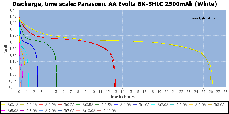 Panasonic%20AA%20Evolta%20BK-3HLC%202500mAh%20(White)-CapacityTimeHours