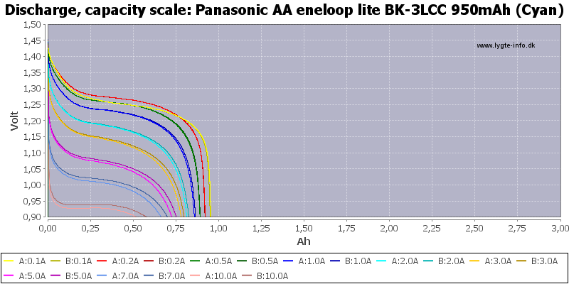 Panasonic%20AA%20eneloop%20lite%20BK-3LCC%20950mAh%20(Cyan)-Capacity