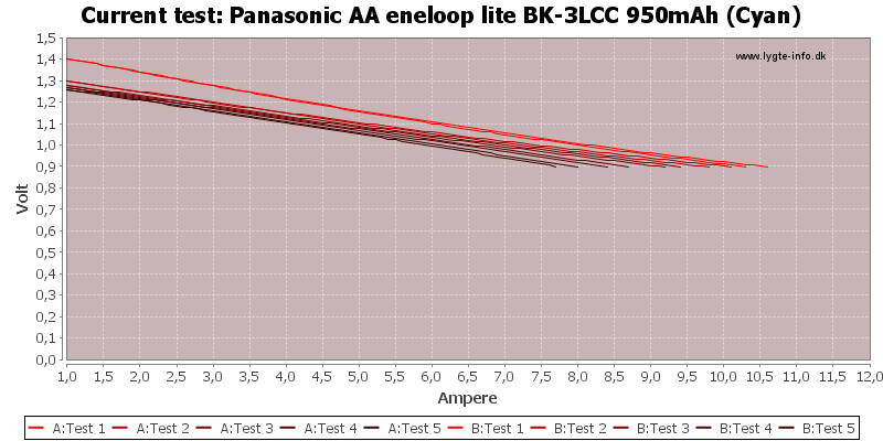 Panasonic%20AA%20eneloop%20lite%20BK-3LCC%20950mAh%20(Cyan)-CurrentTest