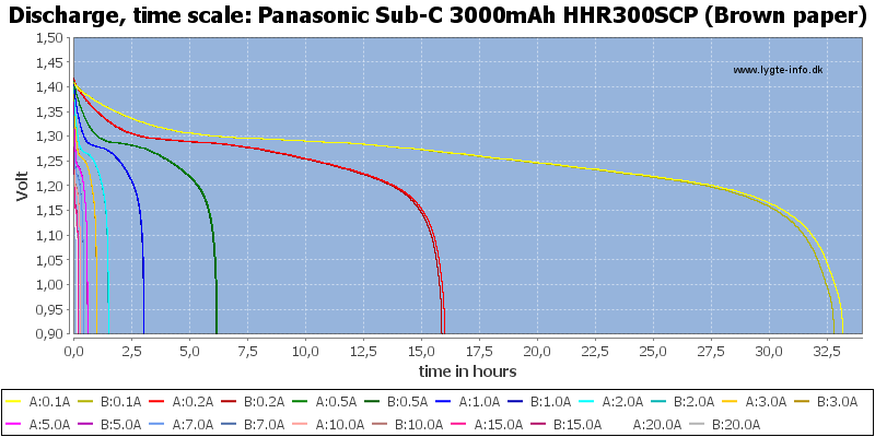 Panasonic%20Sub-C%203000mAh%20HHR300SCP%20(Brown%20paper)-CapacityTimeHours