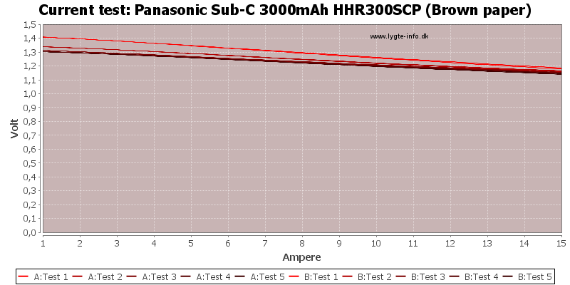Panasonic%20Sub-C%203000mAh%20HHR300SCP%20(Brown%20paper)-CurrentTest