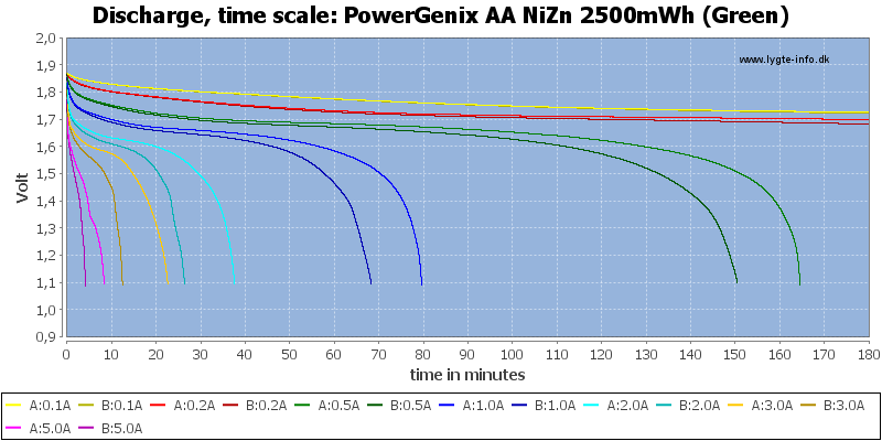 PowerGenix%20AA%20NiZn%202500mWh%20(Green)-CapacityTime