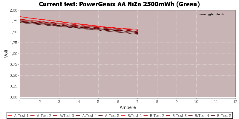 PowerGenix%20AA%20NiZn%202500mWh%20(Green)-CurrentTest
