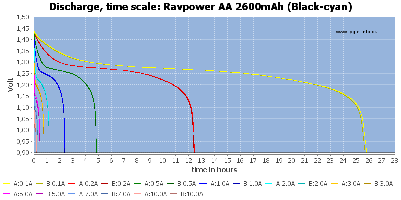 Ravpower%20AA%202600mAh%20(Black-cyan)-CapacityTimeHours