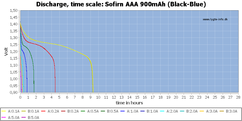 Sofirn%20AAA%20900mAh%20(Black-Blue)-CapacityTimeHours